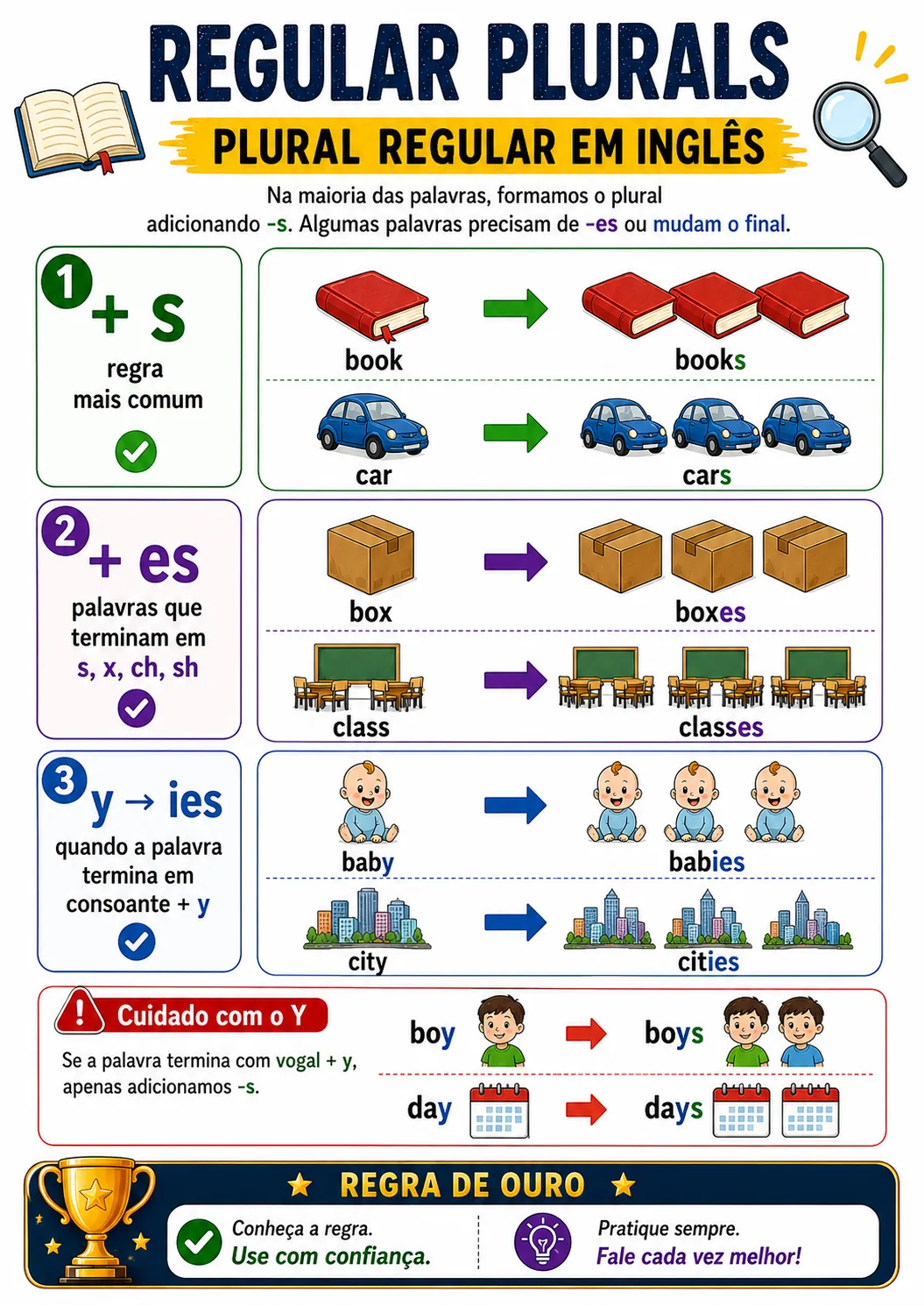 Página visual de gramática: Regular Plurals