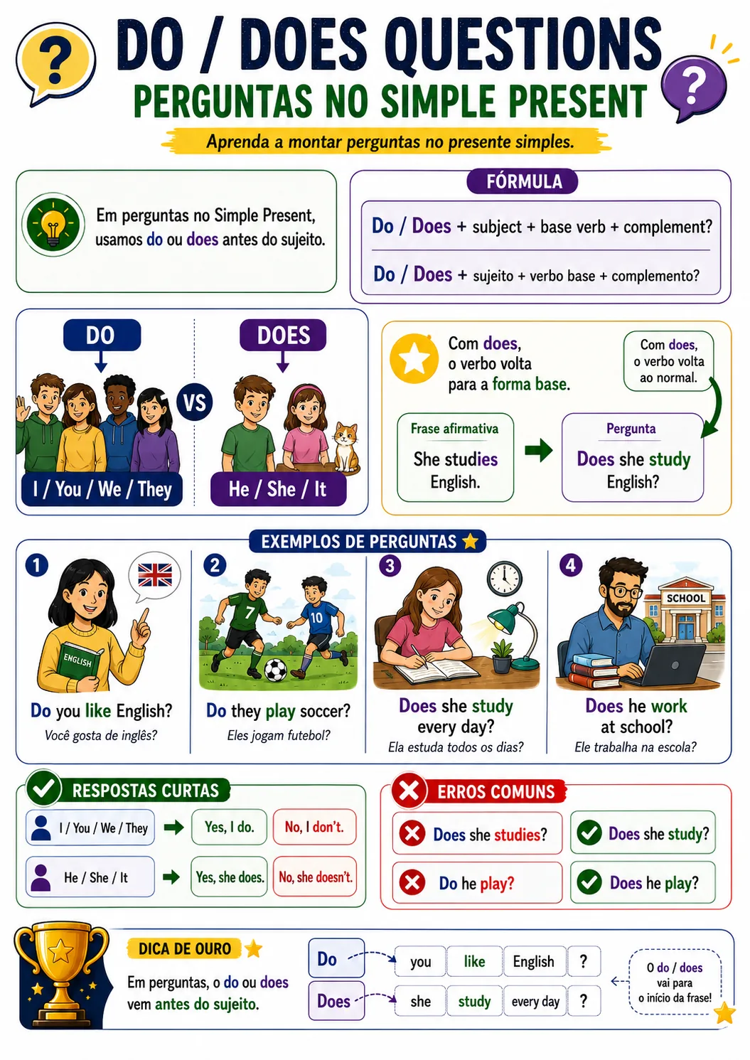 Página visual de gramática: Do / Does Questions